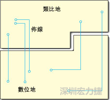  圖1：信號線跨越分割地之間的間隙。電流的返回路徑是什么？