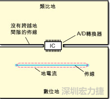 如圖3中所示，將地分割開，在A/D轉(zhuǎn)換器下面把類比地和數(shù)位地部份連接在一起。采取該方法時，必須保証兩個地之間的連接橋?qū)挾扰cIC等寬，并且任何信號線都不能跨越分割間隙。