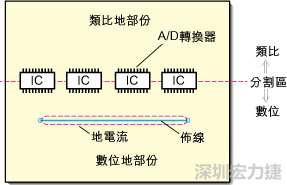 在有些情況下，將類比電源以PCB連接線而不是一個面來設(shè)計可以避免電源面的分割問題。