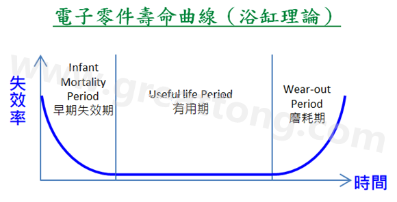 電子零件壽命曲線(浴缸理論)，何謂ESS(Environmental Stress Screening)環(huán)境應(yīng)力篩選？