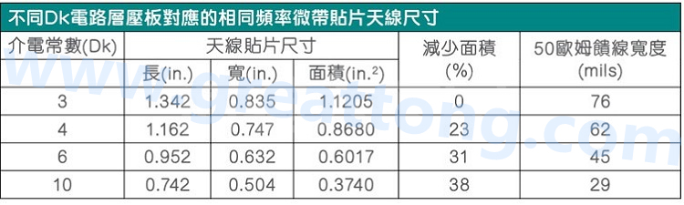 電路板材料的Dk值對(duì)于電路尺寸的影響將透過(guò)以下表格中的四個(gè)例子進(jìn)行詳細(xì)描述，其結(jié)果并顯示對(duì)于特定頻率的微帶貼片天線，其尺寸隨著Dk值的增加而縮小。