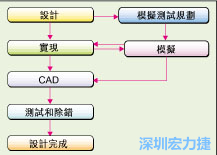圖2：板級(jí)模擬的實(shí)際設(shè)計(jì)流程。
