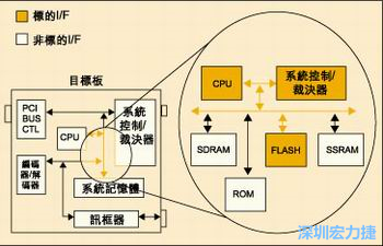 圖4：測(cè)試實(shí)例的功能塊包括PCI匯流排控制器、裁決器和訊框器/解訊框器。