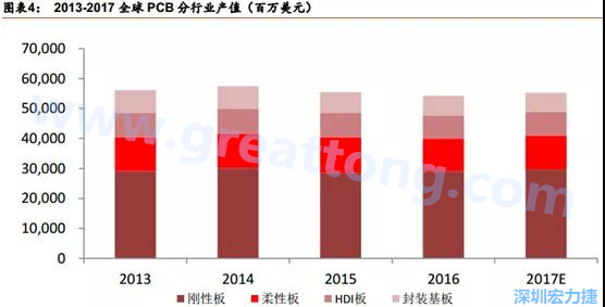 根據(jù) Prismark 的預(yù)計，從 2016-2021 年 6 年復(fù)合增長率來看，增速最高的是柔性板 3%，其次是 HDI 板 2.8%，多層板 2.4%，單/雙面板 1.5%，封裝基板 0.1%。 需求偏重高階產(chǎn)品， FPC、 HDI 板、多層板增速領(lǐng)先 。