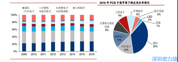 下游核心需求集中在，通信、電子、汽車、計算機等領(lǐng)域。