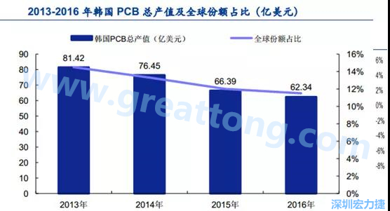 韓國三星、 LG 等企業(yè)極大帶動了本土消費電子產(chǎn)業(yè)鏈的崛起；韓國 PCB 企業(yè)的全產(chǎn)業(yè)鏈覆蓋，從設(shè)備材料到制造環(huán)節(jié)，國產(chǎn)化率非常高;不斷從日本、美國引進領(lǐng)先技術(shù)