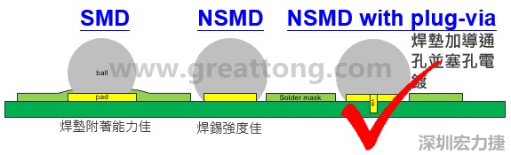 BGA封裝的【SMD(Solder Mask Defined)】與【NSMD(Non Solder Mask Defined)】焊墊設(shè)計對于焊錫能力有什么影響？這兩種焊墊又對PCBA的結(jié)合力有何影響？