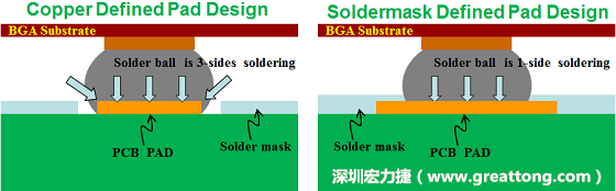 假設(shè)SMD與NSMD焊墊設(shè)計裸露出來的面積是一樣的，那么NSMD焊墊的焊接能力應(yīng)該會比SMD焊墊來得優(yōu)，之前說過了，這是因為NSMD焊墊在焊錫時會連焊墊的側(cè)壁一起吃到錫，而SMD焊墊則沒有側(cè)壁。（NSMD又稱為銅箔定義焊墊「Copper Defined pad」）