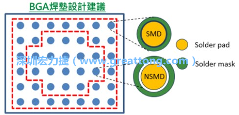 其他的焊墊則設計成NSMD焊墊，給予訊號更多的走線空間。
