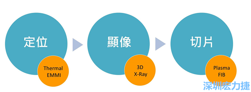 PCBA可靠度測試后，元件高電阻值異常，失效點(diǎn)如何找？