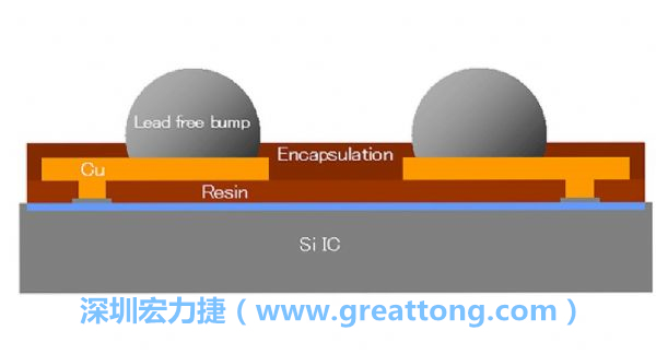 WLP、WLCSP元件的焊點(diǎn)間距相當(dāng)小，不同的焊墊設(shè)計(jì)也會(huì)左右焊點(diǎn)間的走線寬度限制，設(shè)計(jì)PCB時(shí)限制較多。