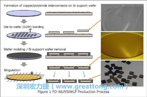 WLP為在晶圓階段即進(jìn)行元件封裝，因此無(wú)常規(guī)IC的引腳、封裝體填膠等空間需求，元件尺寸可以做到晶粒大小，因此PCB設(shè)計(jì)挑戰(zhàn)更大。