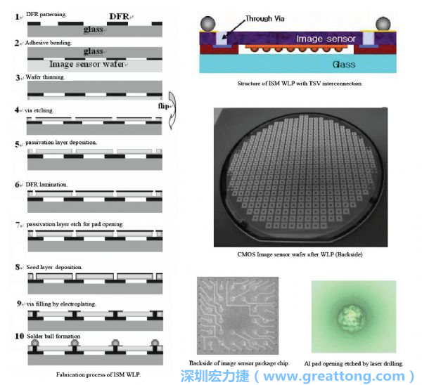 Samsung采用WLP形式制作的image sensor，直接利用晶圓級(jí)封裝大幅縮減元件尺寸，元件可做到極薄與最小占位面積。