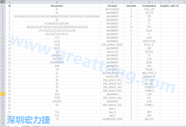 按"下一步"完成后，此Excel 檔就是一個標(biāo)示清楚的BOM零件清單了， 有規(guī)格、數(shù)量及用在那裡 (Ref)。如果再新增一欄Price ，加總所有 Quantity x Price， 就可以算出 BOM Cost 了。