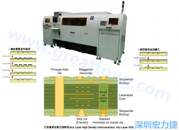 HDI&Anylayer HDI制程使用雷射鉆孔機(jī)臺。