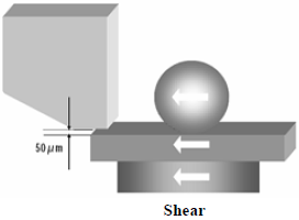 這份報(bào)告基本上采用了推力(Shear-test)及拉力(Pull-test)兩種測(cè)試方法，但深圳宏力捷這里只取其推力的報(bào)告，有興趣的讀者可以在網(wǎng)絡(luò)上找一下這份原文的報(bào)告，而這里的推力實(shí)際為錫球側(cè)向的剪切力(Shear)，如左圖的測(cè)試方法。