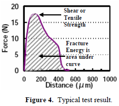 這份報(bào)告卻是以錫球的「破裂強(qiáng)度(Fracture Energy)」來(lái)計(jì)算其焊接強(qiáng)度的，因?yàn)楫?dāng)最大剪切力出現(xiàn)時(shí)錫球還不一定整顆完全掉落下來(lái)，有些可能只是裂開(kāi)一部分，但推力的最大值已經(jīng)求出，所以僅計(jì)算最大剪切力來(lái)代替焊錫強(qiáng)度會(huì)有點(diǎn)失真，應(yīng)該要計(jì)算其整個(gè)剪切力與距離所形成的封閉區(qū)域面積（上圖）才比較能代表焊接強(qiáng)度。