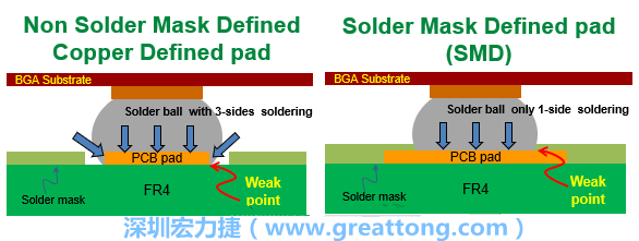 你知道什么是SMD(Solder-Mask Defined)與NSMD(Non-Solder-Mask-Defined)焊墊/焊盤設(shè)計嗎？SMD與NSMD的焊墊設(shè)計各有什么優(yōu)缺點(diǎn)？