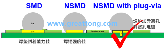 深圳宏力捷認(rèn)為BGA最好的焊墊設(shè)計(jì)建議為【NSMD+plugged-via(塞孔)】，這里的via是micro-via并使用鍍銅填孔制程，所以實(shí)驗(yàn)中也加入了via-in-pad并填孔的參數(shù)。