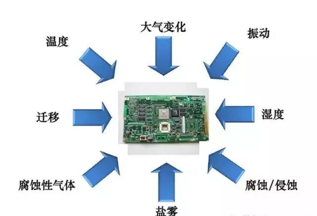 常見的環(huán)境因素如濕度、粉塵、鹽霧、霉菌等會引起的PCBA各種失效問題產(chǎn)生