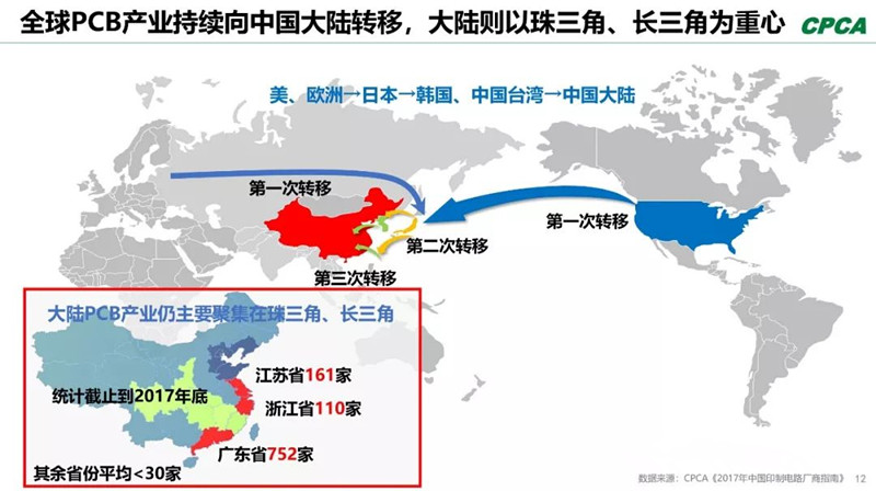 全球產(chǎn)業(yè)向中國轉(zhuǎn)移，本土PCB產(chǎn)業(yè)鏈實現(xiàn)崛起，打造了黃金十年。