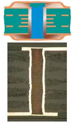 樹(shù)脂塞孔（電鍍封孔）是指對(duì)過(guò)孔做填平處理并使其表面完全金屬化，表面銅鍍層厚度需要至少達(dá)到IPC 2級(jí)標(biāo)準(zhǔn)的5 μm，或3級(jí)標(biāo)準(zhǔn)的12 μm。