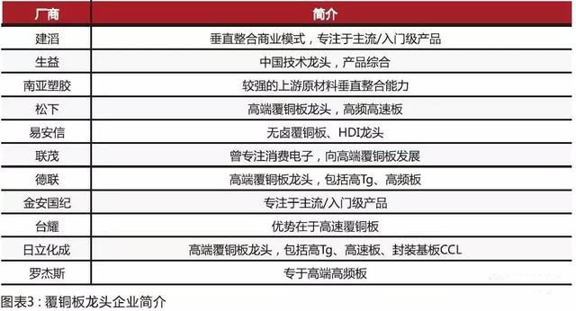 內(nèi)資CCL制造商在規(guī)模和技術(shù)方面迎頭趕上，高頻已可投產(chǎn)