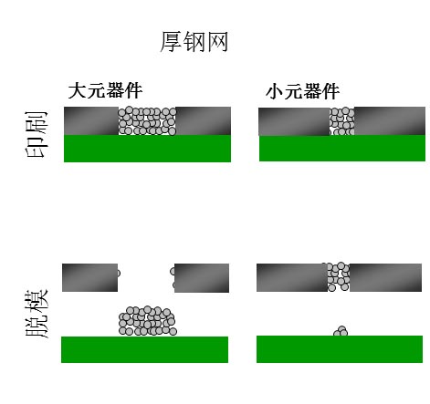 如果鋼網(wǎng)開(kāi)孔面積比率達(dá)不到要求（鋼網(wǎng)太厚），就會(huì)出現(xiàn)下圖的情況