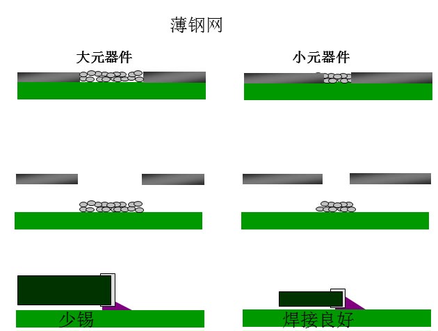 最直接的解決方案是降低鋼網(wǎng)的厚度，增加開(kāi)孔面積比率