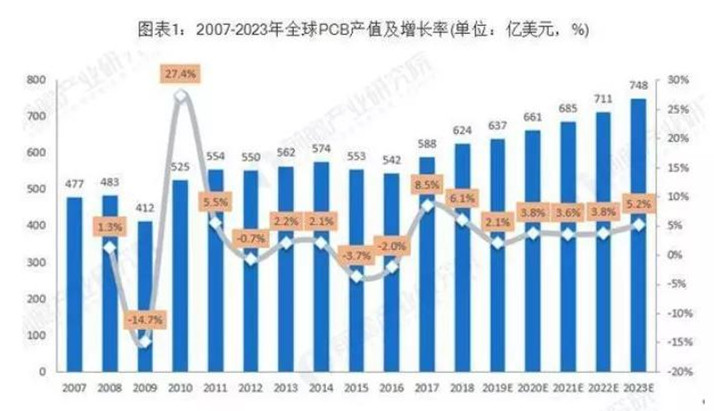 據(jù)Prismark預(yù)測(cè)，未來(lái)五年全球PCB市場(chǎng)將保持溫和增長(zhǎng)，物聯(lián)網(wǎng)、汽車(chē)電子、工業(yè)4.0、云端服務(wù)器、存儲(chǔ)設(shè)備等將成為驅(qū)動(dòng)PCB需求增長(zhǎng)的新方向。