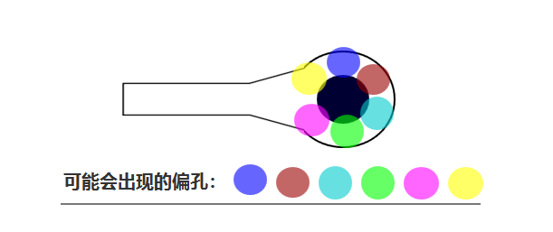 合過(guò)程中 芯板1、芯板2 壓合時(shí)可能會(huì)有 ≤0.05mm的偏差，壓合后內(nèi)層孔也會(huì)出現(xiàn)360°無(wú)規(guī)律的偏差