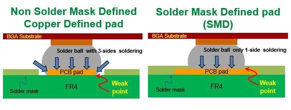 PCBA大講堂：SMD和NSMD焊墊設計的區(qū)別、優(yōu)缺點與使用時機建議