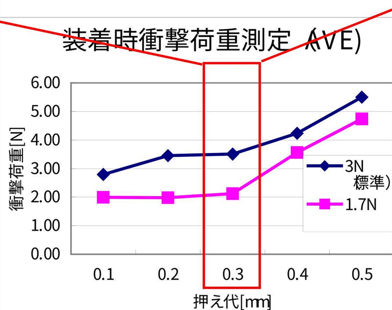 SMT貼片壓力過(guò)小，元器件焊端或引腳浮在焊膏表面，焊膏粘不住元器件