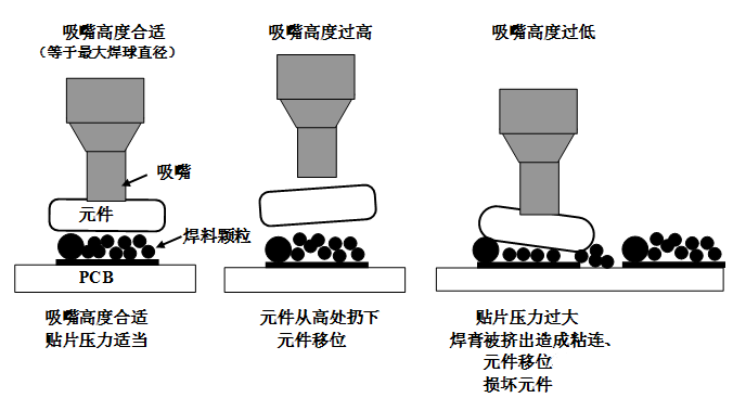 SMT貼片壓力過(guò)大，焊膏擠出量過(guò)多，容易造成焊膏粘連，再流焊時(shí)容易產(chǎn)生橋接