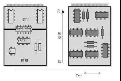 圖1（左）將數(shù)字開關(guān)動(dòng)作與模擬電路隔離開，將電路的數(shù)字和模擬部分分開。 （右）高頻和低頻應(yīng)盡可能分開。高頻組件應(yīng)靠近電路板的連接器。