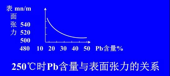 在Sn-PbPCBA焊料中增加鉛的含量，當(dāng)Pb的含量達(dá)到37％時(shí)，表面張力明顯減小