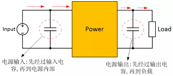 為確保穩(wěn)定的輸入/輸出電壓，增加輸入/輸出電容器