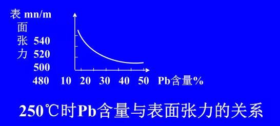 在Sn-Pb焊料中增加鉛的含量，當Pb的含量達到37％時，表面張力明顯減小。